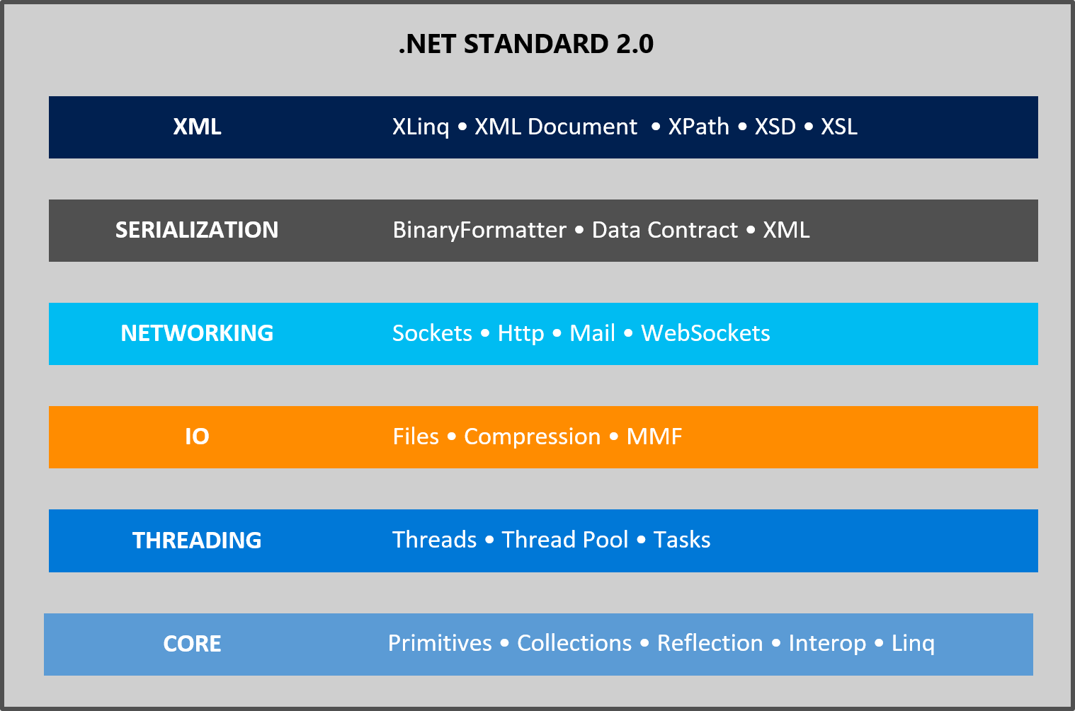 .NET Standard APIs